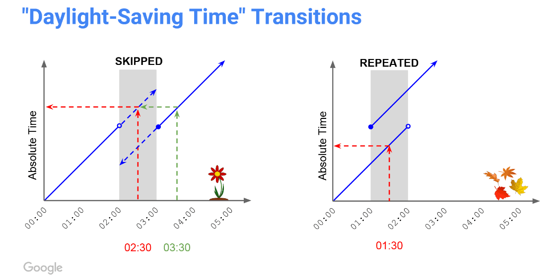 2D graphs showing spring forward and fall back transitions with time on x-axis and UTC offset on y-axis