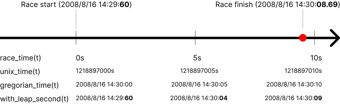 Timeline showing Usain Bolt's 100m race with leap second insertion, where 23:59:60 appears before 00:00:00