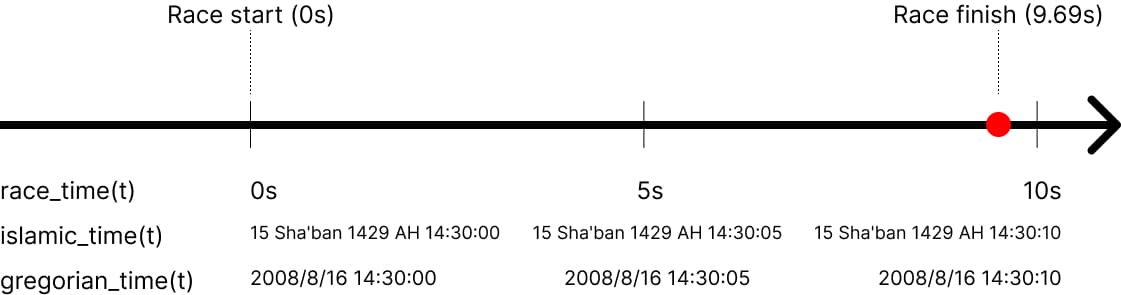 Timeline showing Usain Bolt's 100m race with Islamic calendar datetime labels