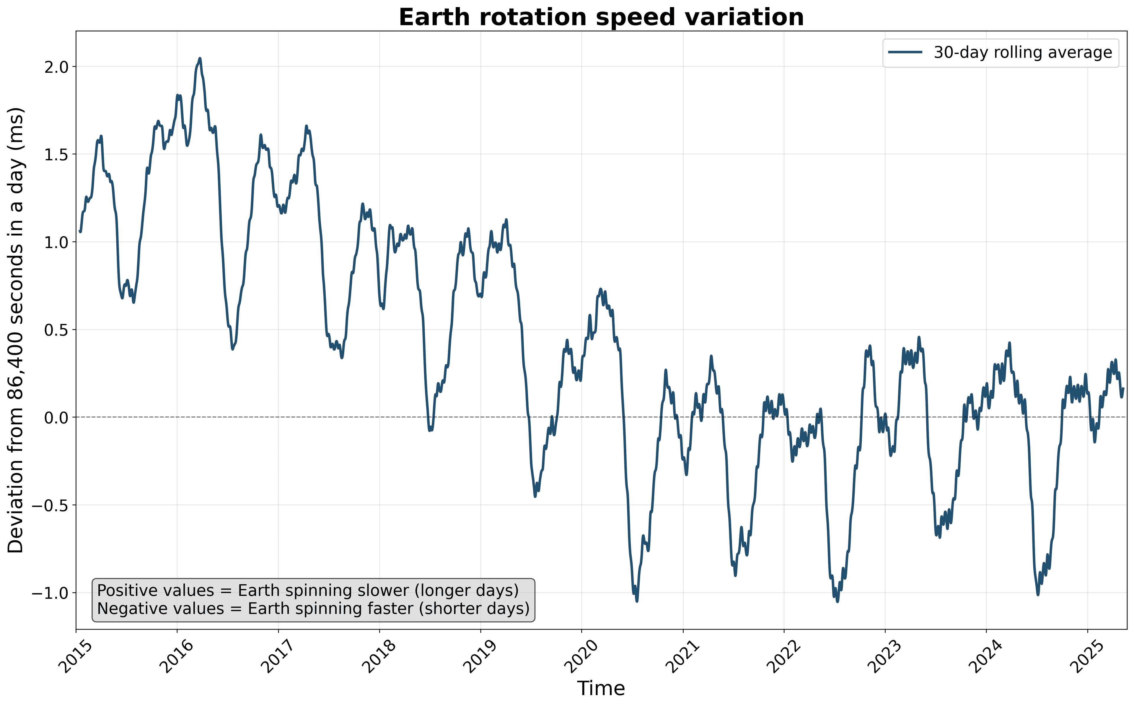 Graph showing Earth's rotation speed deviation from SI day from 2015 to 2025, with data points showing daily variations