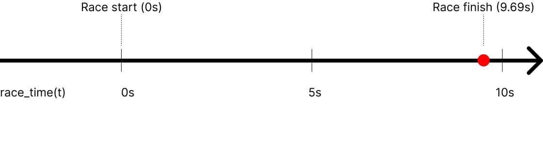 Abstract timeline showing Usain Bolt's 100m race with seconds marked from 0 to 9.69