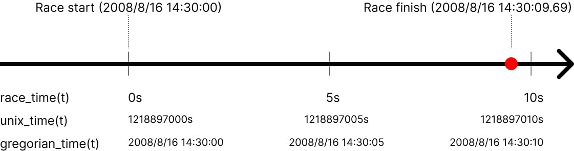 Timeline showing Usain Bolt's 100m race with Gregorian calendar datetime labels