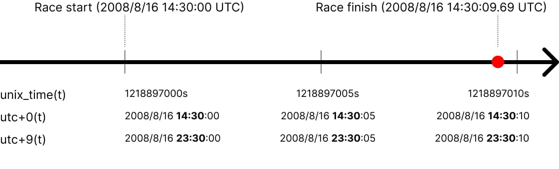 Timeline showing Usain Bolt's 100m race with JST timezone labels showing UTC+9 offset