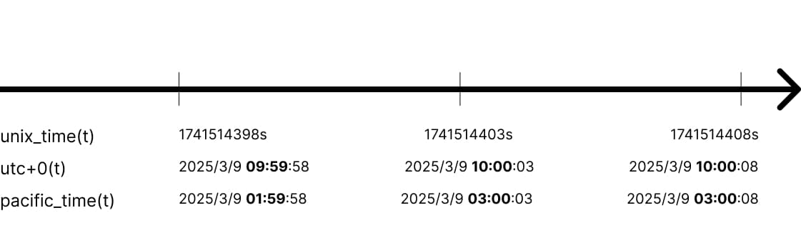 Timeline showing Usain Bolt's 100m race with PST to PDT transition, where 1:59 jumps to 3:00