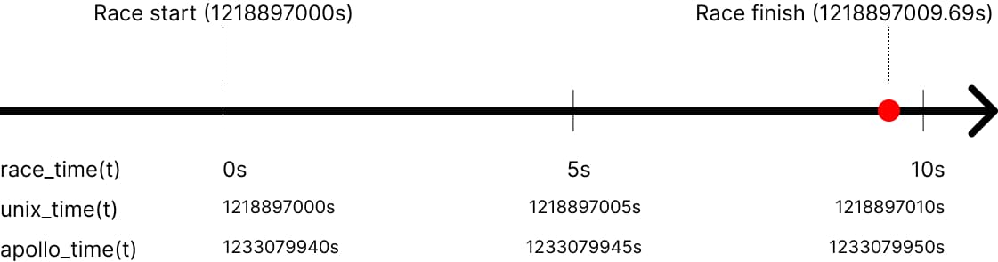 Timeline showing Usain Bolt's 100m race with Unix epoch and Apollo epoch labels for the same absolute instants
